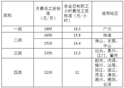 劳务派遣调整月最低工资标准1895元