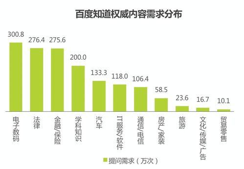 在线问答二次翻红 知识产品重回服务轨道